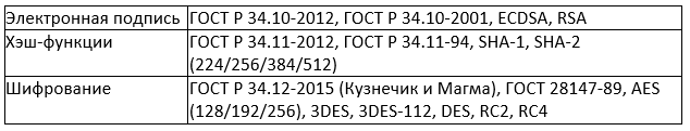 Алгоритмы электронной подписи в КриптоПро 5.0 CSP